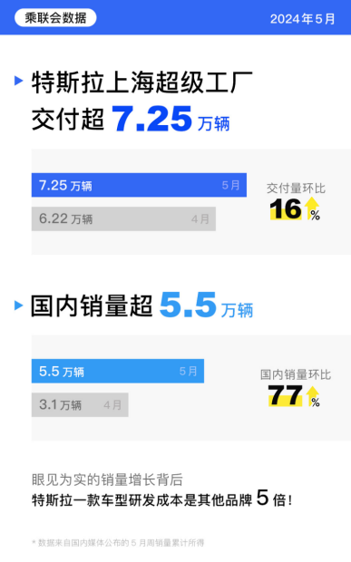 【6.3新闻稿】乘联会：特斯拉上海超级工厂5月交付量72573辆164