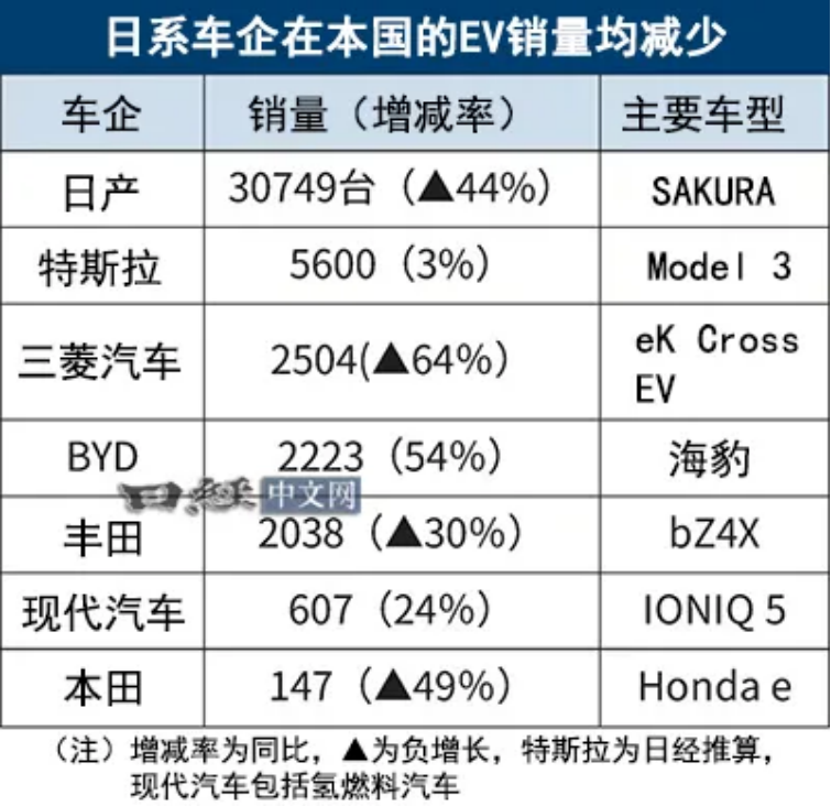 日本2024年EV销量：比亚迪超越丰田240