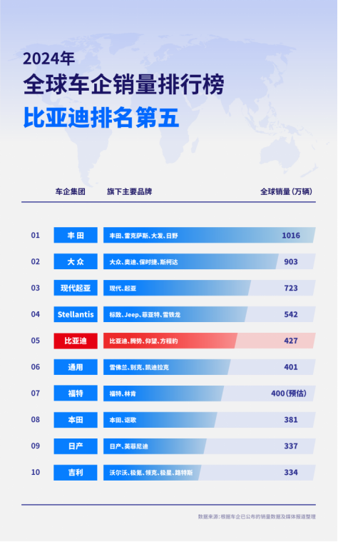 【新闻稿】2024年全球车企销量排行榜前十出炉：比亚迪排名第五122