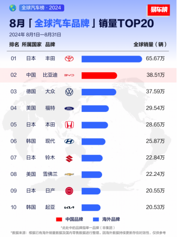 【新闻稿】2024年全球车企销量排行榜前十出炉：比亚迪排名第五378