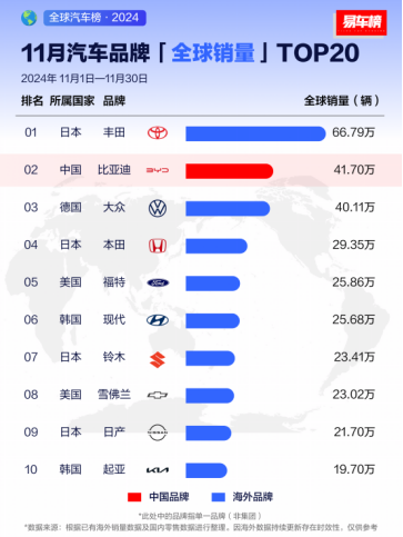 【新闻稿】2024年全球车企销量排行榜前十出炉：比亚迪排名第五379